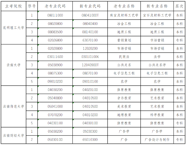 【注意】云南省自考2020年停考体育教育（本科）等十六个专业