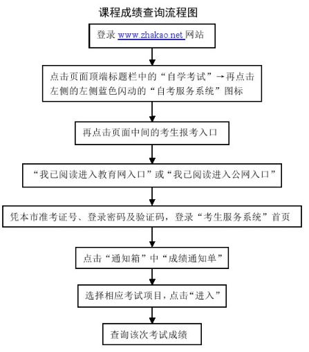【提醒】天津19年10月自考成绩查询入口已开通！附成绩查询流程！