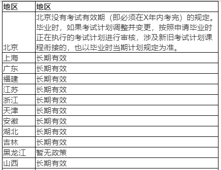 各省市自考成绩有效期