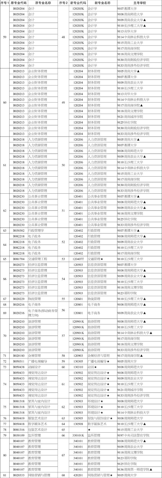 湖南省2020年自考本科考试开考专业 点击查看