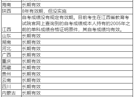 各省市自考成绩有效期