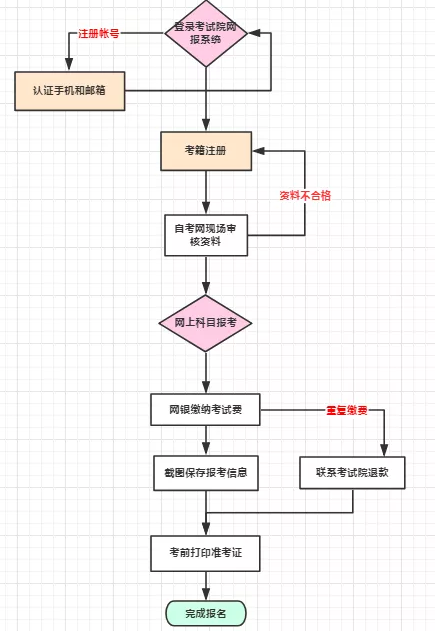 请问2020年4月份自考统考报名时间是啥时候啊？四川的