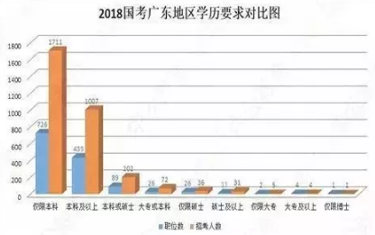 取得自考本科毕业证后可报考公务员！