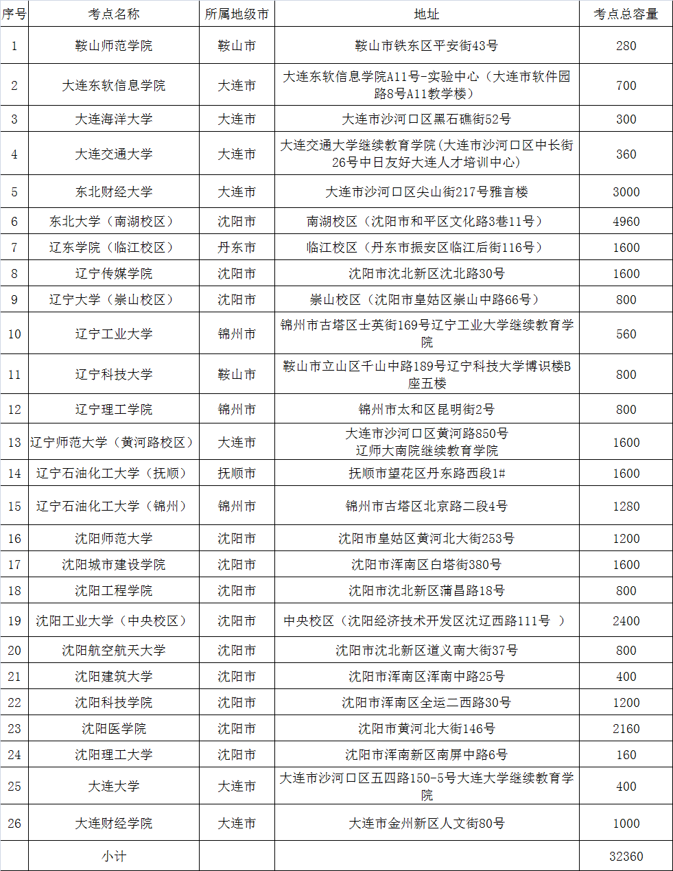 辽宁石油化工大学关于2020年5月成人本科生学士学位英语考试的通知
