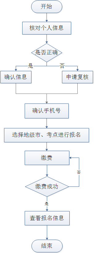 辽宁石油化工大学关于2020年5月成人本科生学士学位英语考试的通知