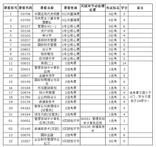 2020年自考本科《财务管理》专业湖南省考试科目一览表