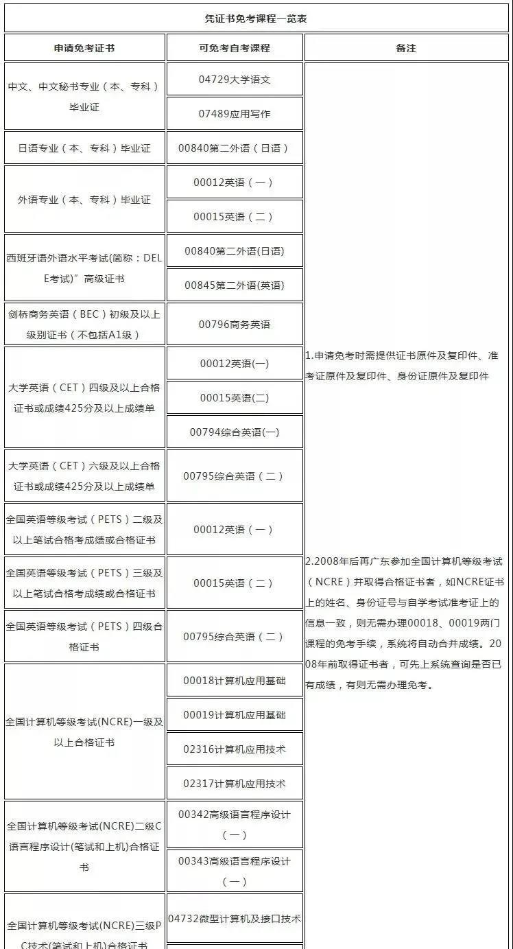 自考答疑：自考免考是什么？哪些科目可以免考？