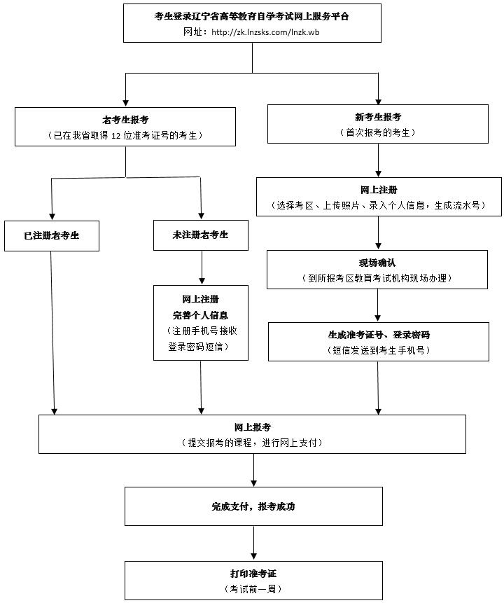 如何报考辽宁2020年10月自学考试大专？报名入口啥时候开通？