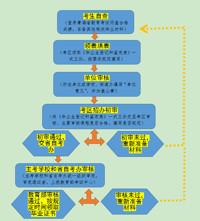 高等教育自学考试申请毕业办理流程图.png