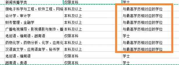 自考本科要学学位英语吗？考了学位英语究竟有什么好处？