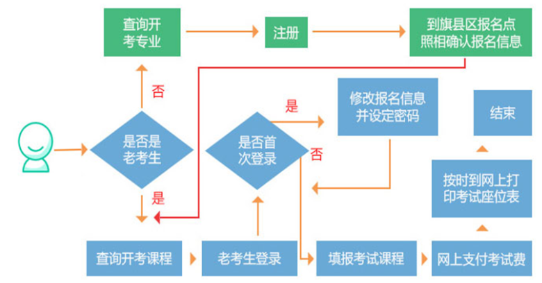 内蒙古教育考试院：2022高等教育自学考试报考简章