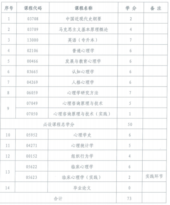山西省开考自考专升本《应用心理学》专业主考院校及课程设置安排通知