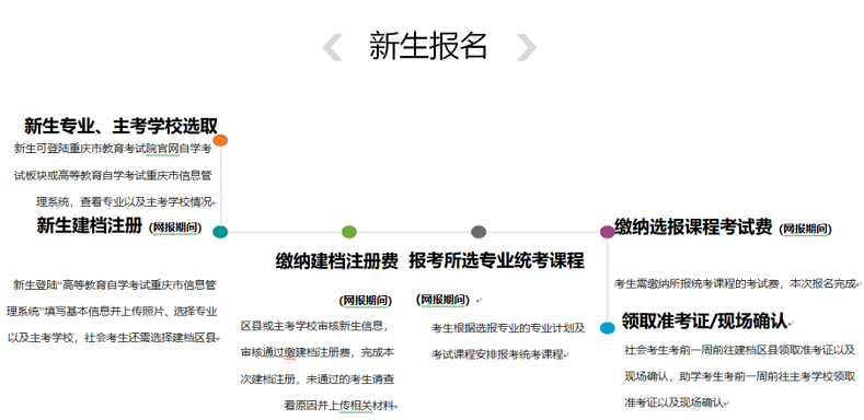 2022年重庆市4月自考报名今日（3月1日）开始！