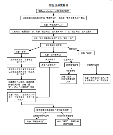 2022年天津下半年自考新生网上报名时间及详细报考流程图