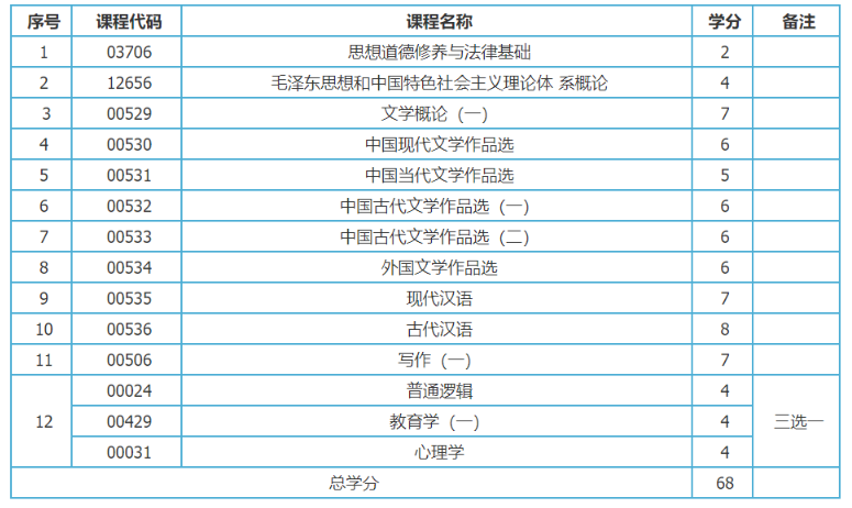 新疆汉语言文学(专科)专业计划