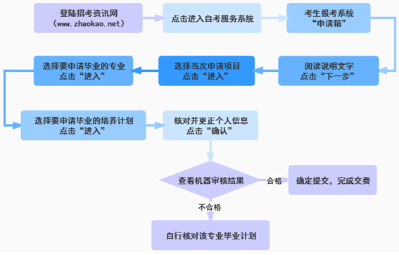 预测2022年12月底开始申请天津2022下半年自考毕业证书