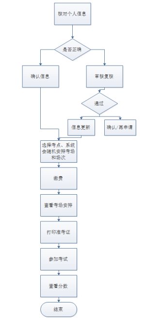 山东省2022年7月自考本科学士学位外语考试报名时间：6月27日-7月2日