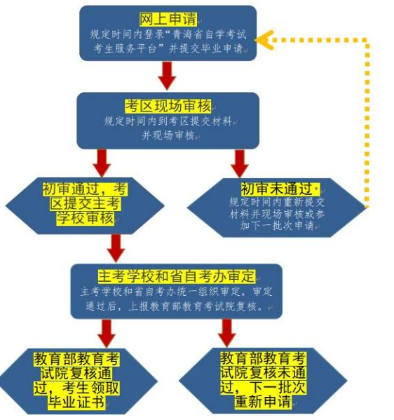 青海省高等教育自学考试毕业申请操作流程图（线上申请+线下审核）
