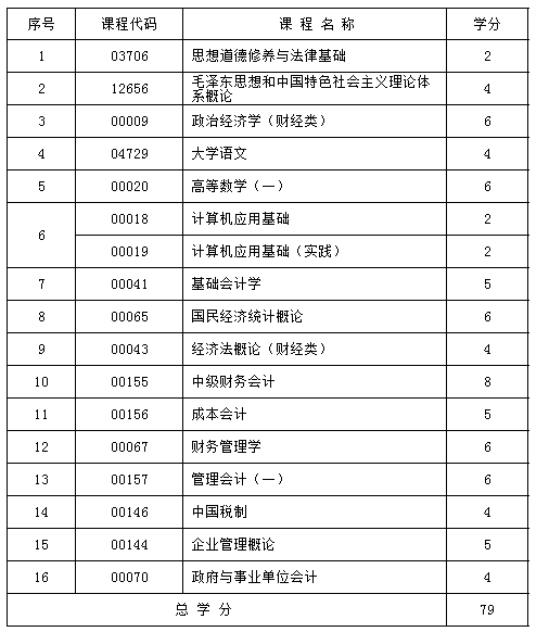 新疆会计(专科)课程设置与学分