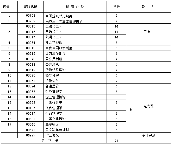 新疆行政管理(本科)课程设置与学分