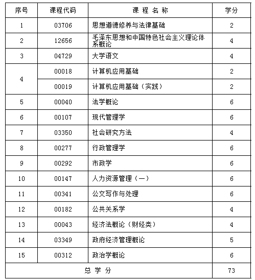 新疆行政管理(专科)课程设置与学分