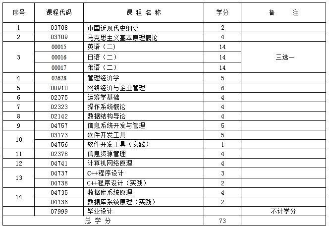 新疆计算机信息管理 (本科) 考试课程及学分