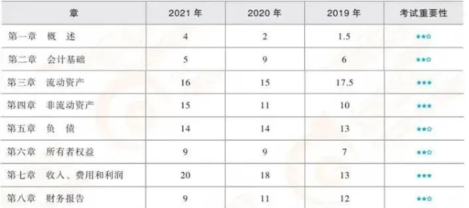 2022年初级会计职称《初级会计实务》近3年各章分值分布及重要程度