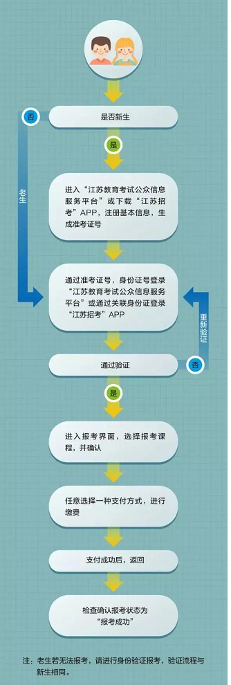 2022年10月江苏自考报名时间_报名入口_报考流程图