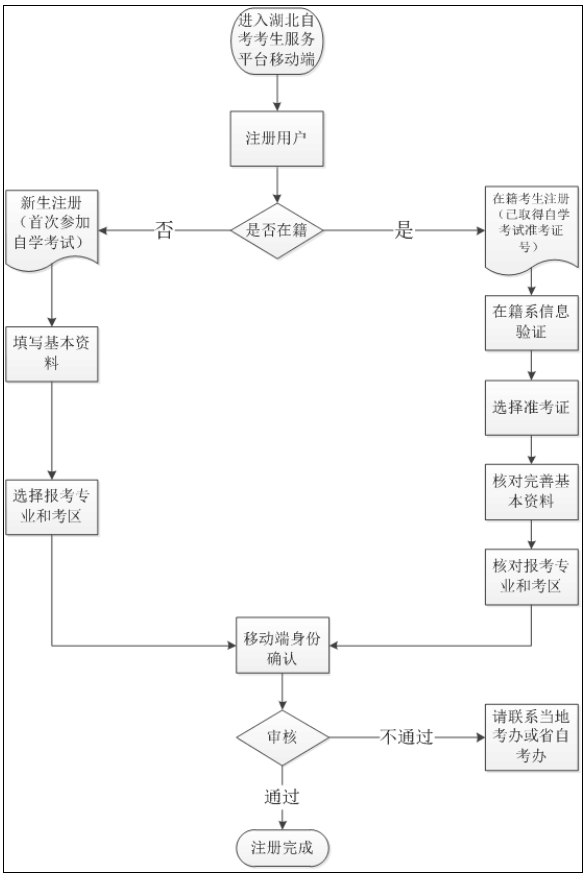 温馨提示：2022年10月湖北自考报名入口于8月22日9点至9月1日17点开通