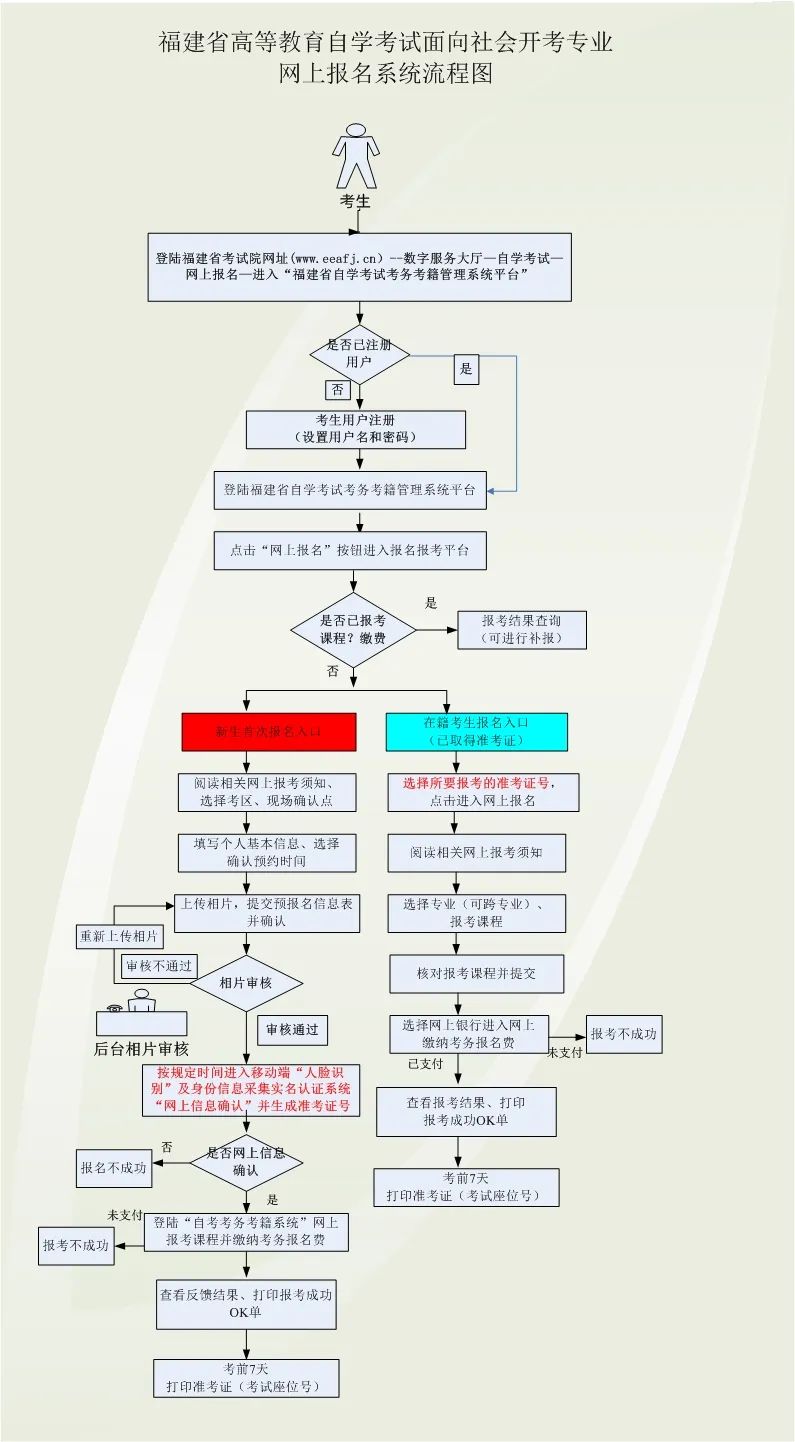 2022年福建自考本科10月报考入口已开通，9月7日关闭！