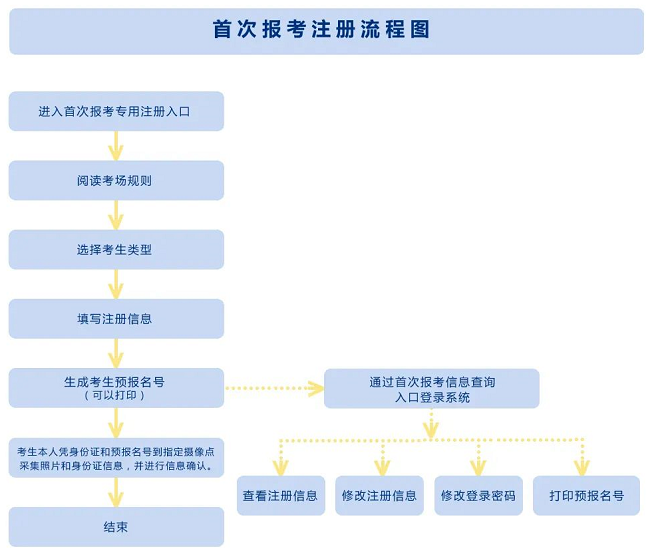 2022年10月陕西自考新生首次报考注册流程图及课程报考流程图