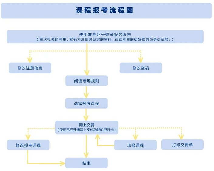 2022年10月陕西自考新生首次报考注册流程图及课程报考流程图