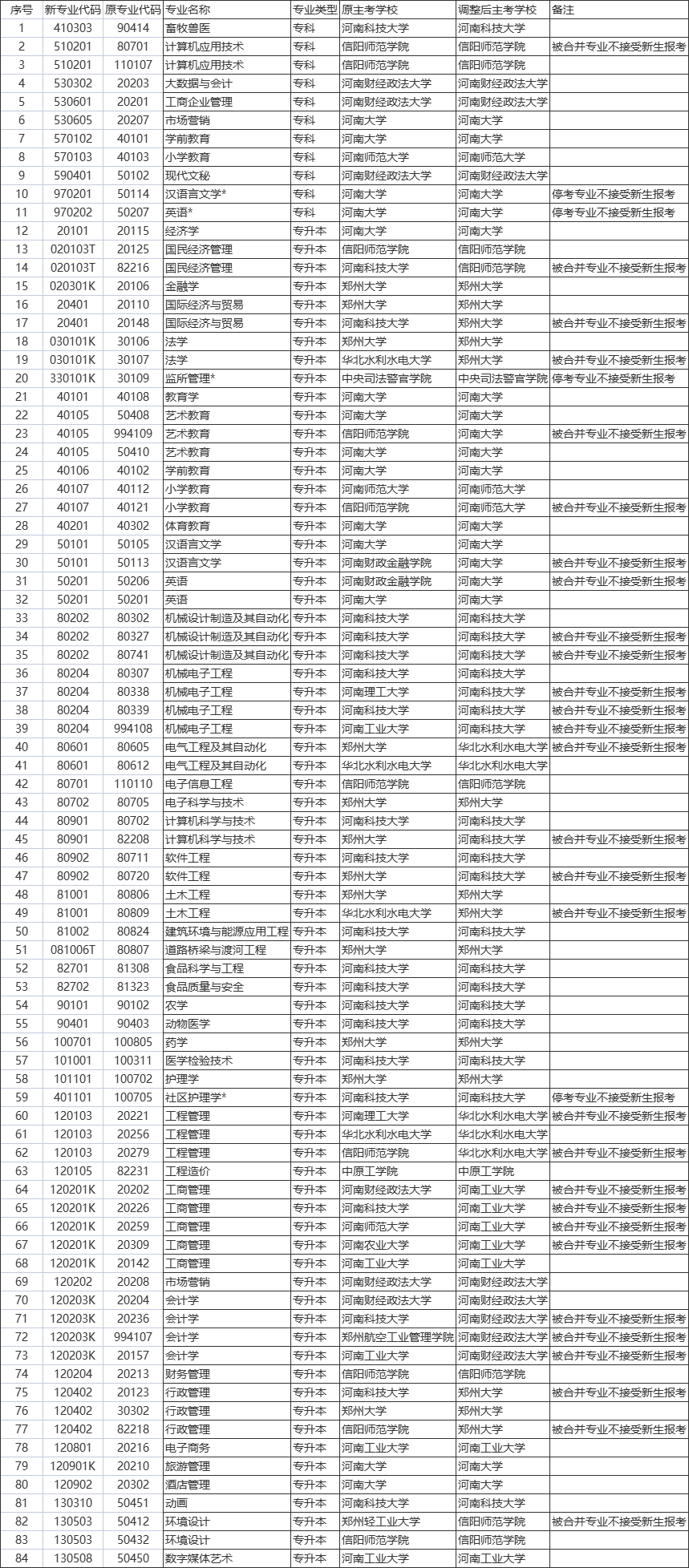 河南省2022年下半年自考报考专业及主考院校