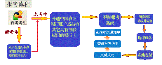 黑龙江2022年10月自考新生注册报名开始！9月8日截止