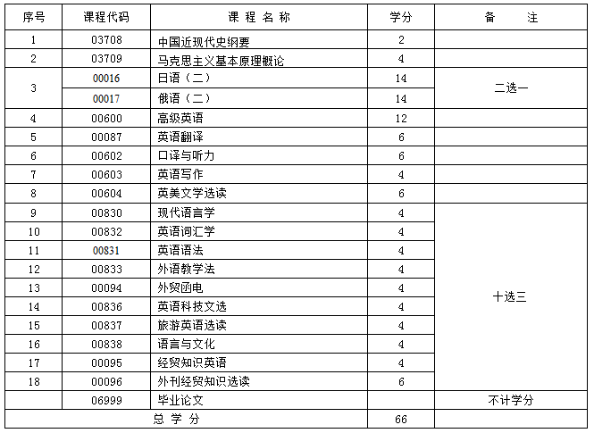 新疆英语 (本科) 自考专业安排计划表