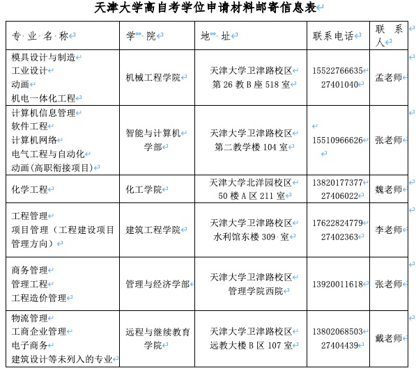 关于天津大学2022年自学考试本科毕业生学士学位申请材料提交工作的通知已公布