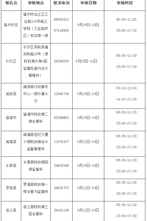 福州市会计信息网：福建省福州市初级会计2022年考后资格审核通知