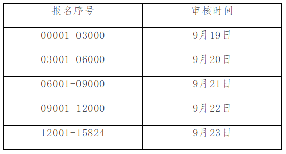 福州市会计信息网：福建省福州市初级会计2022年考后资格审核通知