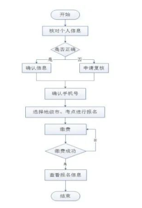 山西省2022年下半年自考本科学位英语报名考试通知