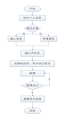 山西省2022年下半年自考本科学位英语报名考试通知
