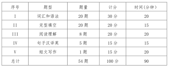 山西省2022年下半年自考本科学位英语报名考试通知