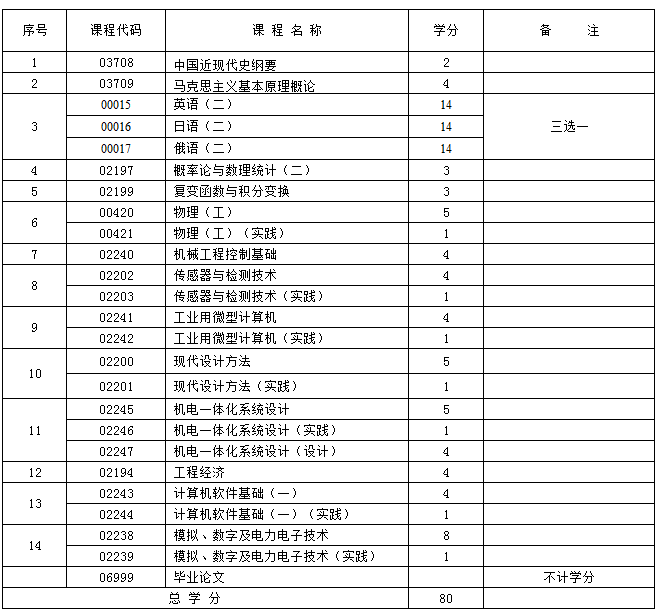 新疆机电一体化 (本科) 自考专业安排计划表
