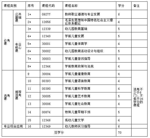 新疆学前教育 (大专) 自考专业安排计划表