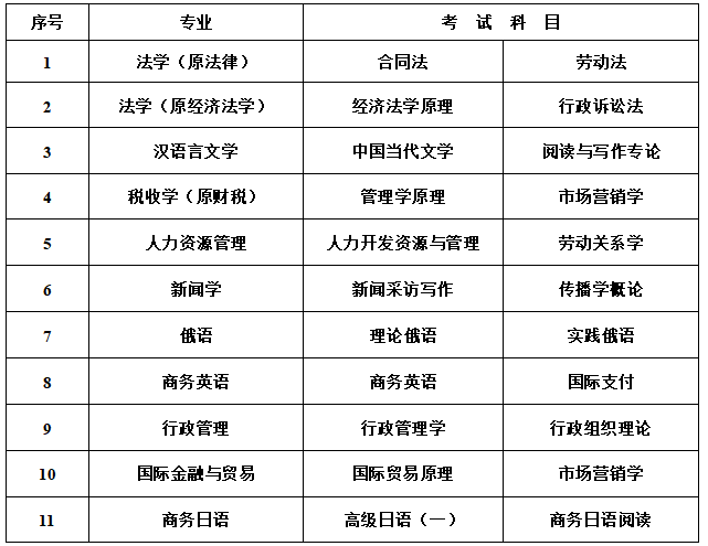 黑龙江大学2022年下半年自学考试学位专业课考试报名通知