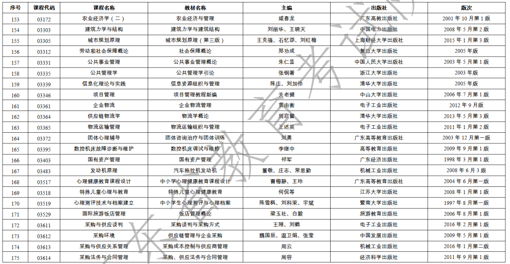 2023年1月广东省自学考试开考课程使用教材表