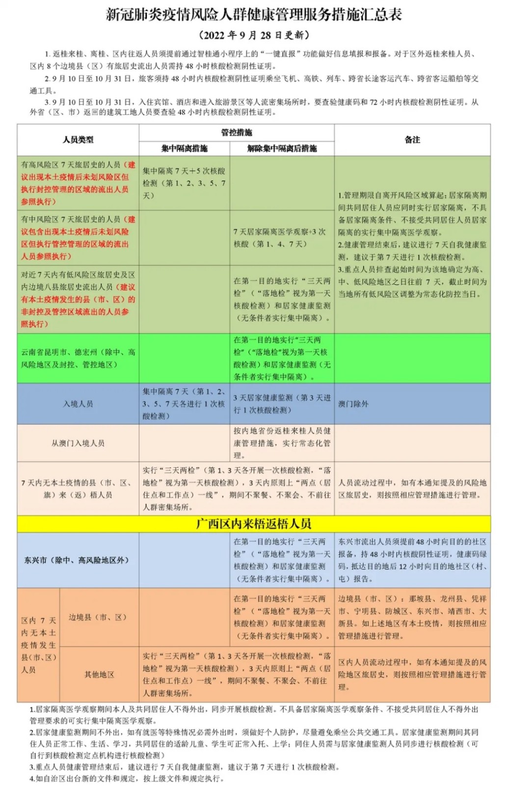 2022年10月自考广西梧州市新冠肺炎疫情风险人群健康管理服务措施汇总表