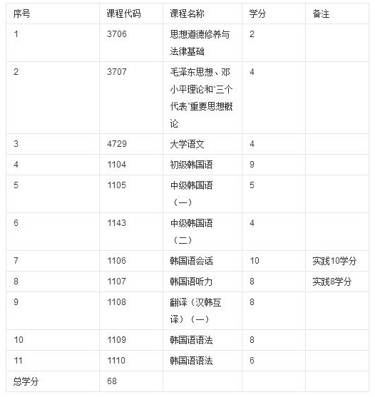 浙江韩国语 (大专) 自考专业安排计划表