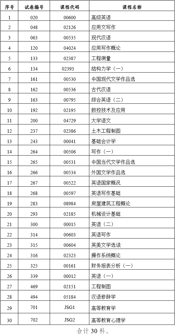 云南省2022年10月自考部分科目特殊说明通告：专用答题卡、携带计算器、圆规及三角板