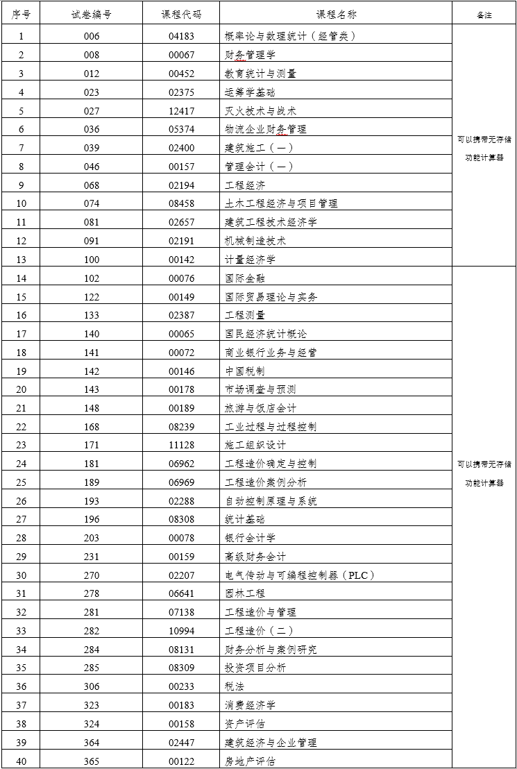 云南省2022年10月自考部分科目特殊说明通告：专用答题卡、携带计算器、圆规及三角板