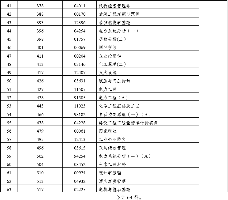云南省2022年10月自考部分科目特殊说明通告：专用答题卡、携带计算器、圆规及三角板